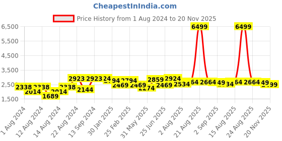 myntra.com VASTRAMAY Men Maroon Kurta with Churidar & Nehru Jacket vastramay Price History Graph from 1 Aug 2024 to 20 Nov 2025
