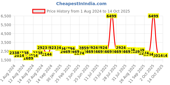 myntra.com VASTRAMAY Men Maroon Kurta with Churidar & Nehru Jacket vastramay Price History Graph from 1 Aug 2024 to 14 Oct 2025