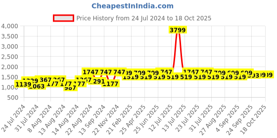 myntra.com VASTRAMAY Men Maroon Kurta with Dhoti Pants vastramay Price History Graph from 24 Jul 2024 to 18 Oct 2025
