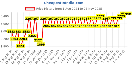 myntra.com VASTRAMAY Men Maroon Kurta with Dhoti Pants vastramay Price History Graph from 1 Aug 2024 to 26 Nov 2025