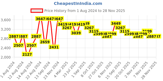 myntra.com VASTRAMAY Men Maroon Kurta with Dhoti Pants vastramay Price History Graph from 1 Aug 2024 to 28 Nov 2025