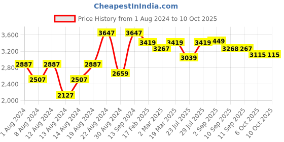 myntra.com VASTRAMAY Men Maroon Kurta with Dhoti Pants & Nehru Jacket vastramay Price History Graph from 1 Aug 2024 to 9 Oct 2025