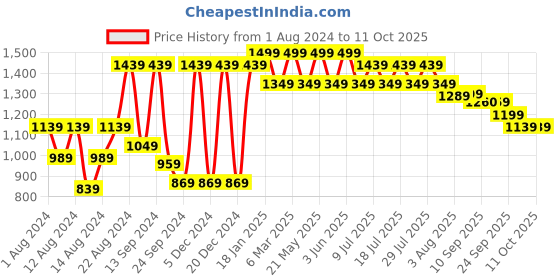 myntra.com VASTRAMAY Men Maroon Kurta with Pyjamas vastramay Price History Graph from 1 Aug 2024 to 10 Oct 2025