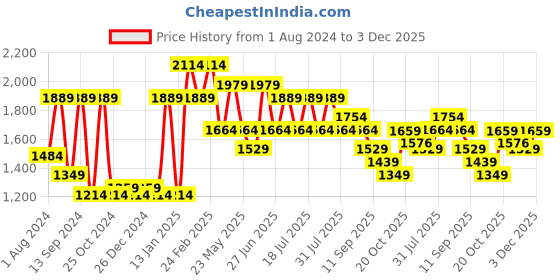 myntra.com VASTRAMAY Men Maroon Kurta with Pyjamas vastramay Price History Graph from 1 Aug 2024 to 3 Dec 2025