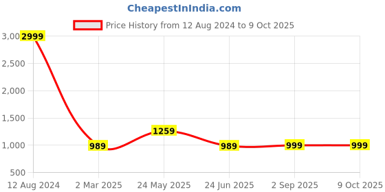 myntra.com VASTRAMAY Men Maroon Kurta with Pyjamas vastramay Price History Graph from 12 Aug 2024 to 9 Oct 2025