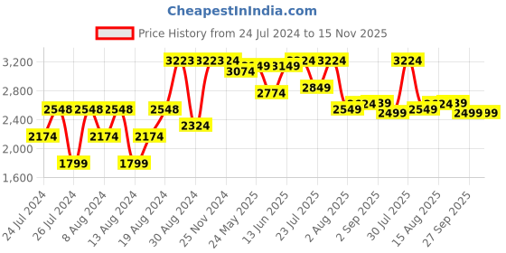 myntra.com VASTRAMAY Men Maroon Layered Kurta with Churidar & With Nehru Jacket vastramay Price History Graph from 24 Jul 2024 to 15 Nov 2025