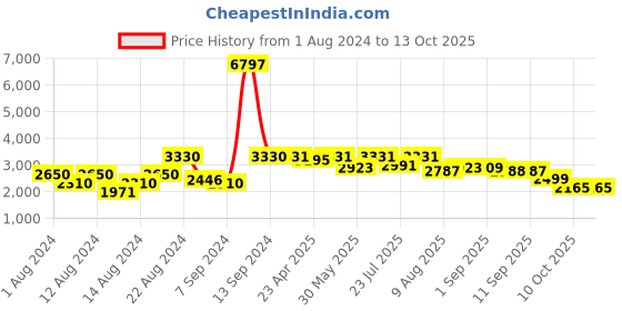 myntra.com VASTRAMAY Men Maroon Layered Kurta with Dhoti Pants vastramay Price History Graph from 1 Aug 2024 to 13 Oct 2025
