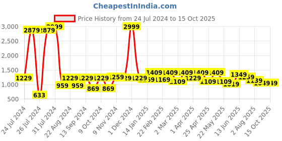 myntra.com VASTRAMAY Men Maroon Pathani Kurta vastramay Price History Graph from 24 Jul 2024 to 15 Oct 2025