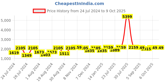 myntra.com VASTRAMAY Men Maroon Pathani Kurta with Salwar vastramay Price History Graph from 24 Jul 2024 to 9 Oct 2025