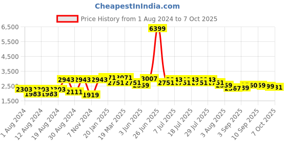 myntra.com VASTRAMAY Men Maroon Regular Kurta with Churidar & Ikat Printed Nehru Jacket vastramay Price History Graph from 1 Aug 2024 to 7 Oct 2025