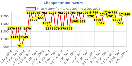 myntra.com VASTRAMAY Men Maroon Regular Kurta with Dhoti Pants vastramay Price History Graph from 1 Aug 2024 to 1 Dec 2025