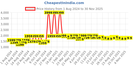 myntra.com VASTRAMAY Men Maroon Regular Kurta with Dhoti Pants vastramay Price History Graph from 1 Aug 2024 to 30 Nov 2025