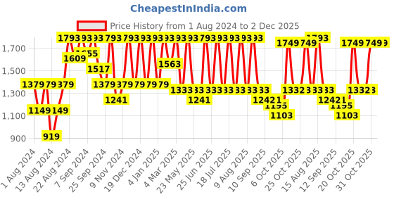 myntra.com VASTRAMAY Men Maroon Regular Kurta with Dhoti Pants vastramay Price History Graph from 1 Aug 2024 to 2 Dec 2025