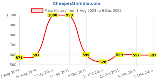 myntra.com VASTRAMAY Men Maroon Relaxed-Fit Trousers vastramay Price History Graph from 1 Aug 2024 to 5 Dec 2025
