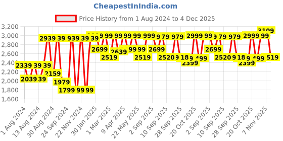 myntra.com VASTRAMAY Men Maroon Self-Design Single-Breasted Blazers vastramay Price History Graph from 1 Aug 2024 to 4 Dec 2025