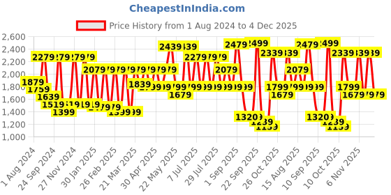 myntra.com VASTRAMAY Men Maroon  Self-Design Slim-Fit Bandhgala Blazer vastramay Price History Graph from 1 Aug 2024 to 4 Dec 2025