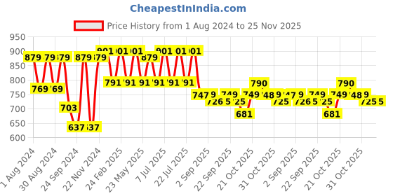 myntra.com VASTRAMAY Men Maroon Silk Blend Kurta vastramay Price History Graph from 1 Aug 2024 to 24 Nov 2025