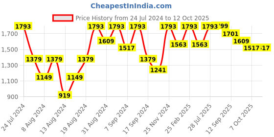 myntra.com VASTRAMAY Men Maroon Silk Blend Kurta with Dhoti Set vastramay Price History Graph from 24 Jul 2024 to 12 Oct 2025