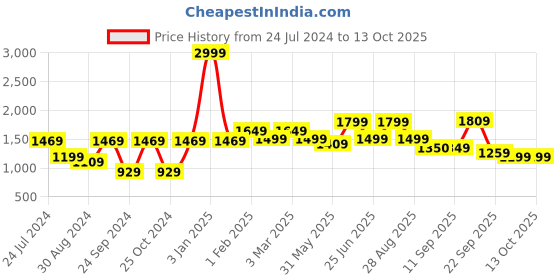myntra.com VASTRAMAY Men Maroon Silk Blend Nehru Jacket vastramay Price History Graph from 24 Jul 2024 to 12 Oct 2025