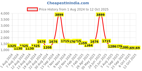 myntra.com VASTRAMAY Men Maroon Solid Bandhgala Woven Nehru Jacket vastramay Price History Graph from 1 Aug 2024 to 11 Oct 2025