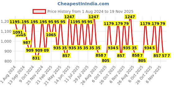 myntra.com VASTRAMAY Men Maroon Solid Kurta with Churidar vastramay Price History Graph from 1 Aug 2024 to 19 Nov 2025