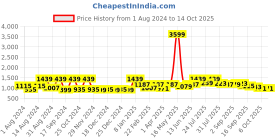 myntra.com VASTRAMAY Men Maroon Solid Kurta with Pyjama vastramay Price History Graph from 1 Aug 2024 to 13 Oct 2025