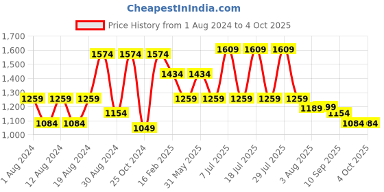 myntra.com VASTRAMAY Men Maroon Solid Nehru Jacket vastramay Price History Graph from 1 Aug 2024 to 4 Oct 2025