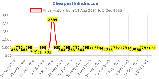 myntra.com VASTRAMAY Men Maroon Solid Relaxed-Fit Dhotis vastramay Price History Graph from 19 Aug 2024 to 5 Dec 2025