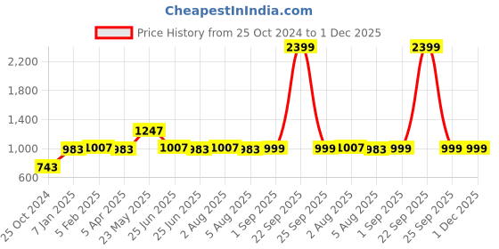 myntra.com VASTRAMAY Men Maroon Solid Silk Blend Dhoti vastramay Price History Graph from 25 Oct 2024 to 30 Nov 2025