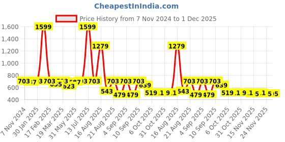 myntra.com VASTRAMAY Men Maroon Standard Regular Fit Solid Casual Shirt vastramay Price History Graph from 7 Nov 2024 to 1 Dec 2025