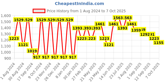 myntra.com VASTRAMAY Men Maroon Striped Regular Kurta with Pyjamas vastramay Price History Graph from 1 Aug 2024 to 7 Oct 2025