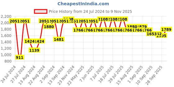 myntra.com VASTRAMAY Men Maroon Woven Design Kurta with Dhoti Pants vastramay Price History Graph from 24 Jul 2024 to 9 Nov 2025