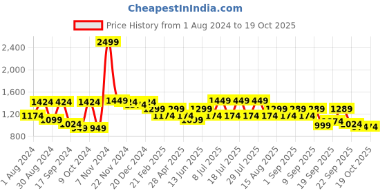 myntra.com VASTRAMAY Men Maroon Woven Design Nehru Jacket vastramay Price History Graph from 1 Aug 2024 to 17 Oct 2025