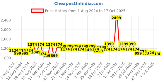 myntra.com VASTRAMAY Men Maroon Woven Design Nehru Jacket vastramay Price History Graph from 1 Aug 2024 to 17 Oct 2025