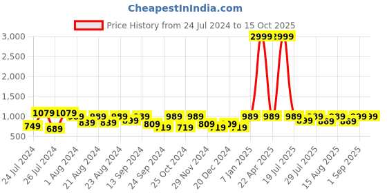 myntra.com VASTRAMAY Men Maroon Woven Design Nehru Jackets vastramay Price History Graph from 24 Jul 2024 to 14 Oct 2025