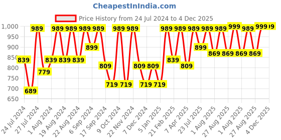 myntra.com VASTRAMAY Men Maroon Woven-design Slim-Fit Nehru Jacket vastramay Price History Graph from 24 Jul 2024 to 4 Dec 2025