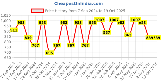 myntra.com VASTRAMAY Men Mid-Rise Relaxed-Fit Dhoti vastramay Price History Graph from 7 Sep 2024 to 18 Oct 2025