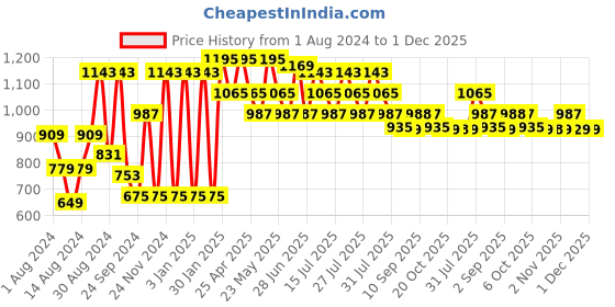 myntra.com VASTRAMAY Men Mint Green Solid Kurta with Churidar vastramay Price History Graph from 1 Aug 2024 to 1 Dec 2025