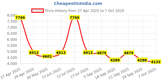 myntra.com VASTRAMAY Men Mirror Work Jacket With Solid Kurta Churidar & Dupatta Set vastramay Price History Graph from 27 Apr 2025 to 6 Oct 2025
