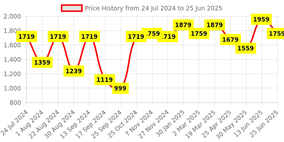 myntra.com VASTRAMAY Men Multicoloured Ethnic Motifs Printed Regular Kurta with Salwar vastramay Price History Graph from 24 Jul 2024 to 25 Jun 2025