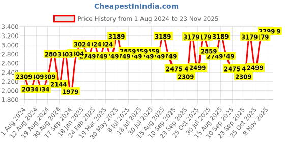 myntra.com VASTRAMAY Men Mustard And White Pure Cotton Chikankari kurta With Dhoti Set vastramay Price History Graph from 1 Aug 2024 to 23 Nov 2025