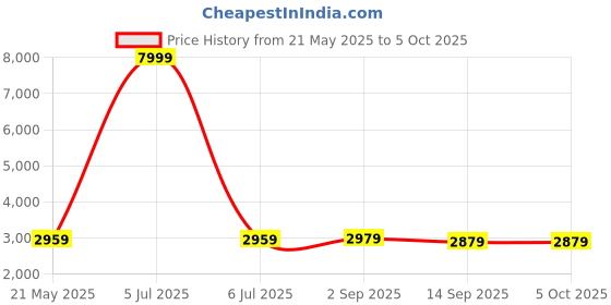 myntra.com VASTRAMAY Men Mustard-Coloured Self-Design Sherwani Set vastramay Price History Graph from 21 May 2025 to 4 Oct 2025