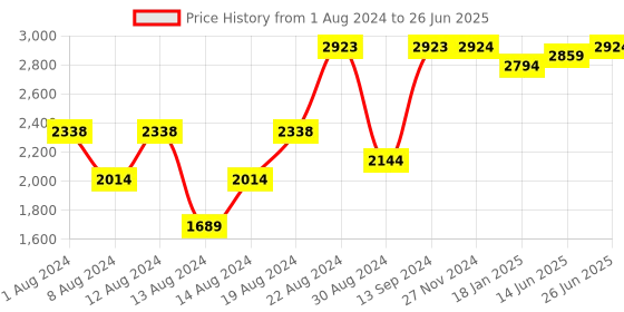 myntra.com VASTRAMAY Men Mustard Solid Kurta with Pyjamas & Nehru Jacket vastramay Price History Graph from 1 Aug 2024 to 26 Jun 2025