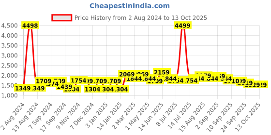 myntra.com VASTRAMAY Men Mustard Yellow & Cream-Coloured Solid Kurta with Pyjamas vastramay Price History Graph from 2 Aug 2024 to 13 Oct 2025