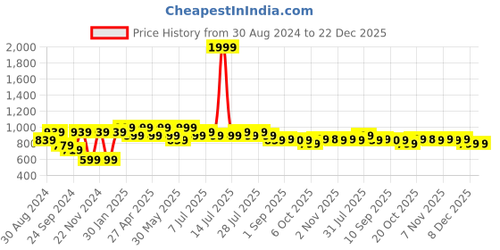 myntra.com VASTRAMAY Men Mustard Yellow Cotton Linen Half Sleeves Kurta vastramay Price History Graph from 30 Aug 2024 to 21 Dec 2025