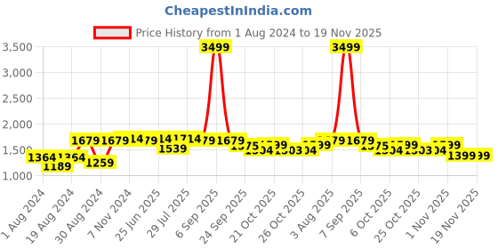 myntra.com VASTRAMAY Men Mustard Yellow Embroidered Empire Kurta with Pyjamas vastramay Price History Graph from 1 Aug 2024 to 19 Nov 2025