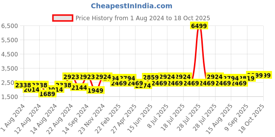 myntra.com VASTRAMAY Men Mustard Yellow Kurta with Churidar & Nehru Jacket vastramay Price History Graph from 1 Aug 2024 to 18 Oct 2025