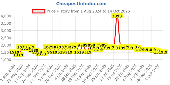 myntra.com VASTRAMAY Men Mustard Yellow Kurta with Mundu Set vastramay Price History Graph from 1 Aug 2024 to 14 Oct 2025