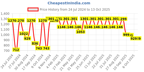 myntra.com VASTRAMAY Men Mustard Yellow Kurta with Pyjama vastramay Price History Graph from 24 Jul 2024 to 12 Oct 2025