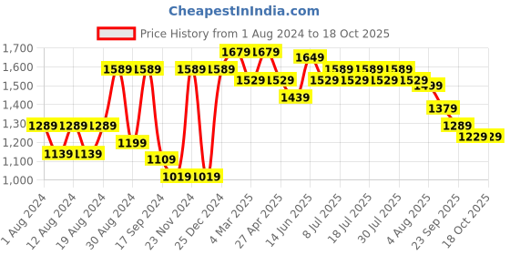 myntra.com VASTRAMAY Men Mustard Yellow Kurta with Pyjamas vastramay Price History Graph from 1 Aug 2024 to 17 Oct 2025